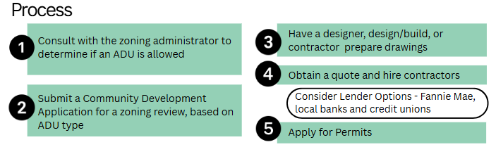 ADU process permit graphic